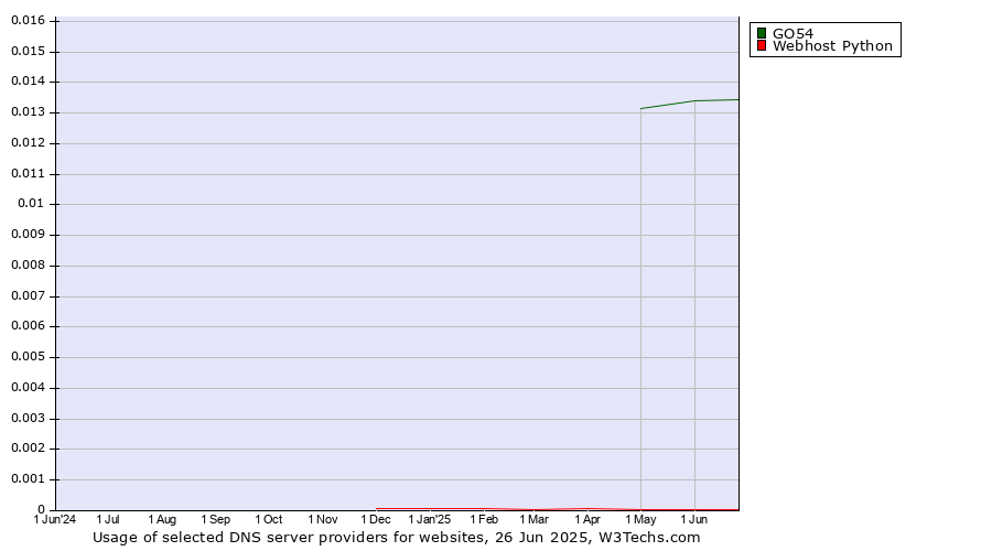 Historical trends in the usage of GO54 vs. Webhost Python