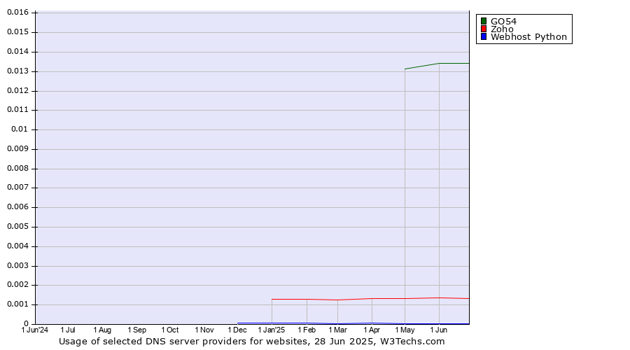 Historical trends in the usage of GO54 vs. Zoho vs. Webhost Python