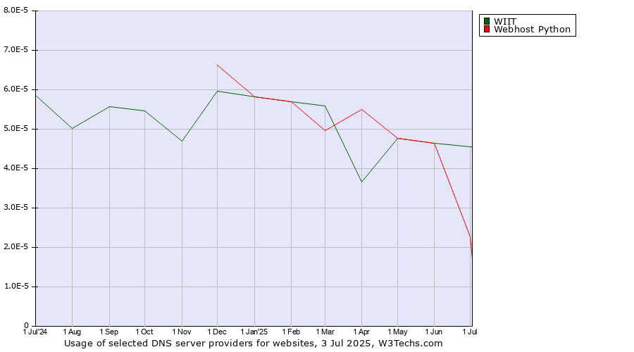Historical trends in the usage of WIIT vs. Webhost Python