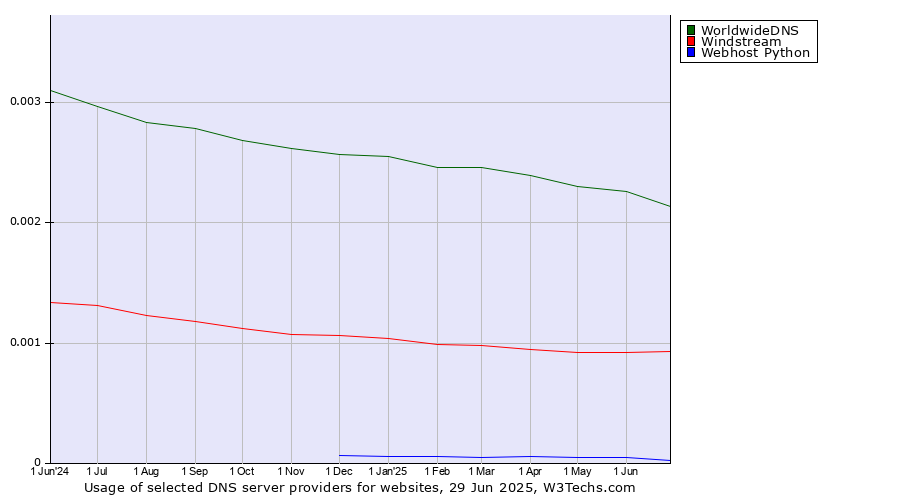 Historical trends in the usage of WorldwideDNS vs. Windstream vs. Webhost Python