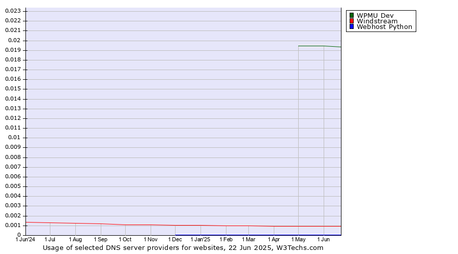 Historical trends in the usage of WPMU Dev vs. Windstream vs. Webhost Python