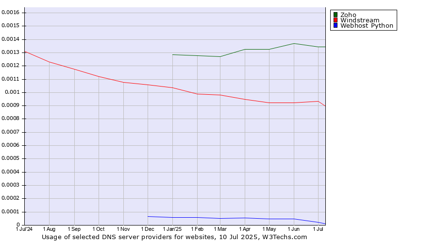 Historical trends in the usage of Zoho vs. Windstream vs. Webhost Python