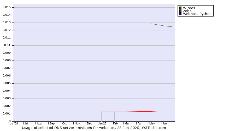 Historical trends in the usage of Wiroos vs. Zoho vs. Webhost Python