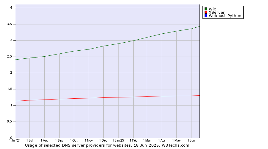 Historical trends in the usage of Wix vs. XServer vs. Webhost Python