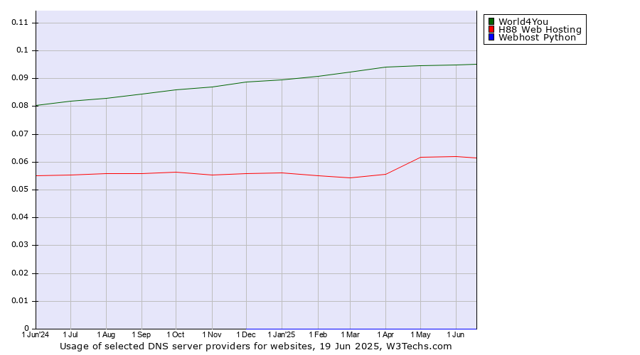 Historical trends in the usage of World4You vs. H88 Web Hosting vs. Webhost Python
