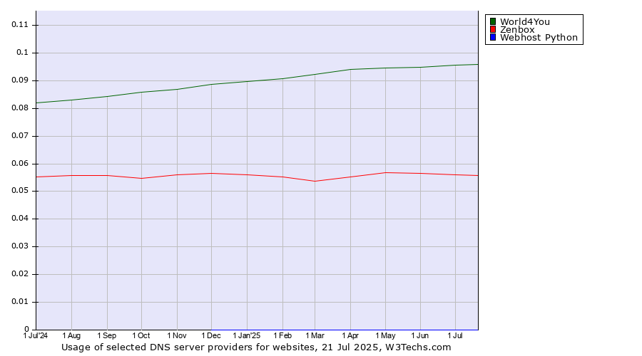 Historical trends in the usage of World4You vs. Zenbox vs. Webhost Python