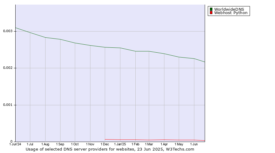 Historical trends in the usage of WorldwideDNS vs. Webhost Python