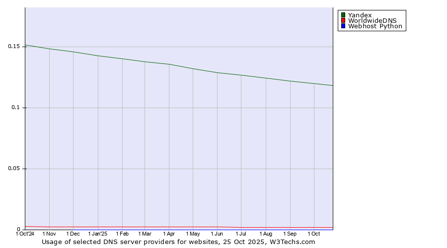 Historical trends in the usage of Yandex vs. WorldwideDNS vs. Webhost Python