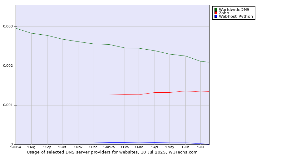 Historical trends in the usage of WorldwideDNS vs. Zoho vs. Webhost Python