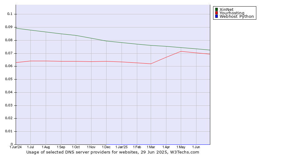 Historical trends in the usage of XinNet vs. Yourhosting vs. Webhost Python