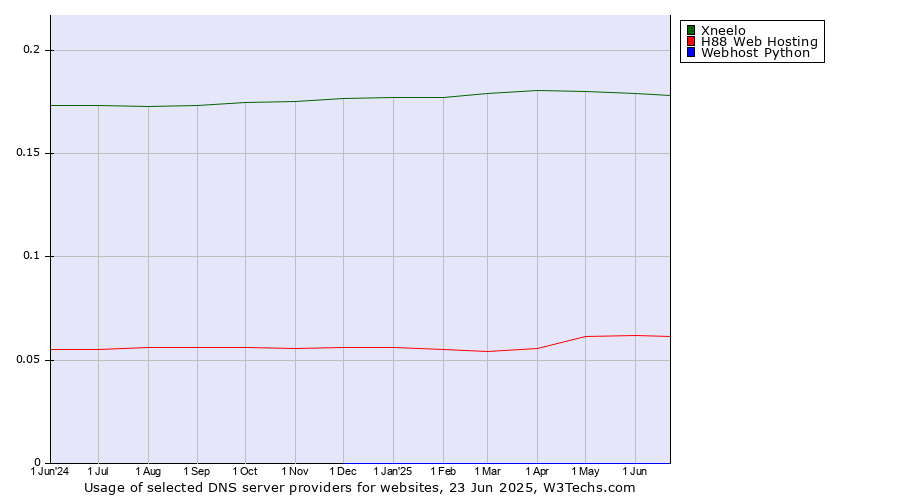 Historical trends in the usage of Xneelo vs. H88 Web Hosting vs. Webhost Python