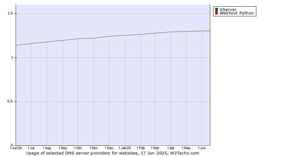 Historical trends in the usage of XServer vs. Webhost Python