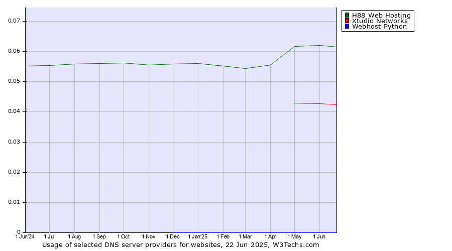 Historical trends in the usage of H88 Web Hosting vs. Xtudio Networks vs. Webhost Python