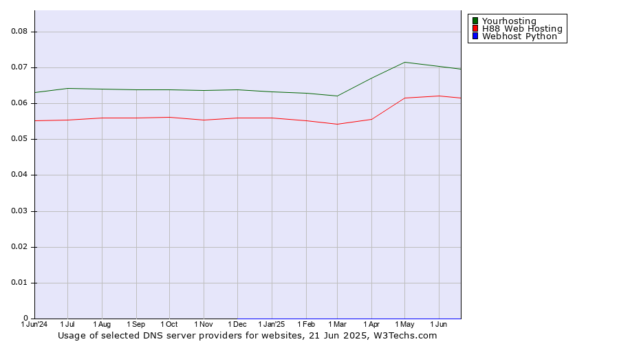 Historical trends in the usage of Yourhosting vs. H88 Web Hosting vs. Webhost Python