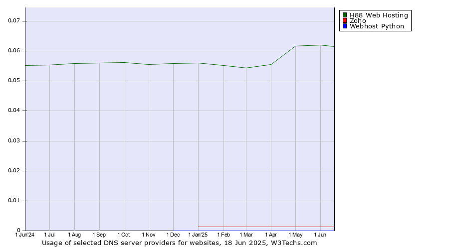 Historical trends in the usage of H88 Web Hosting vs. Zoho vs. Webhost Python