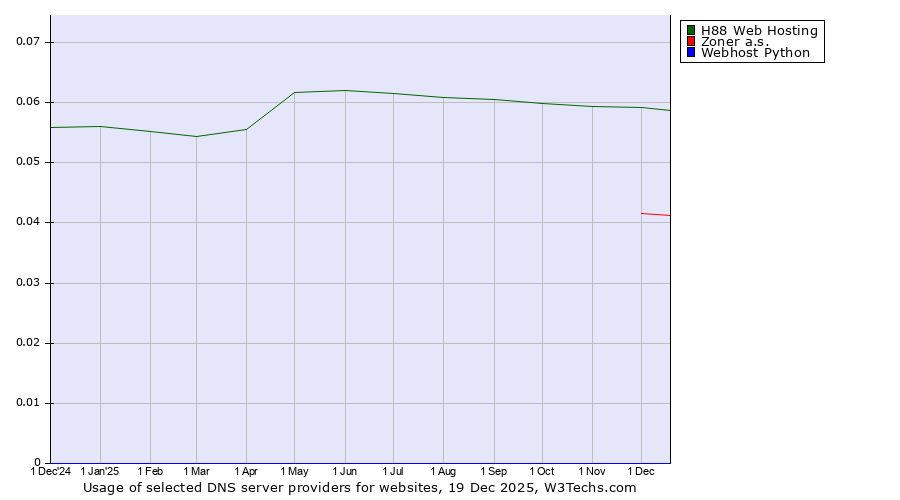 Historical trends in the usage of H88 Web Hosting vs. Zoner a.s. vs. Webhost Python