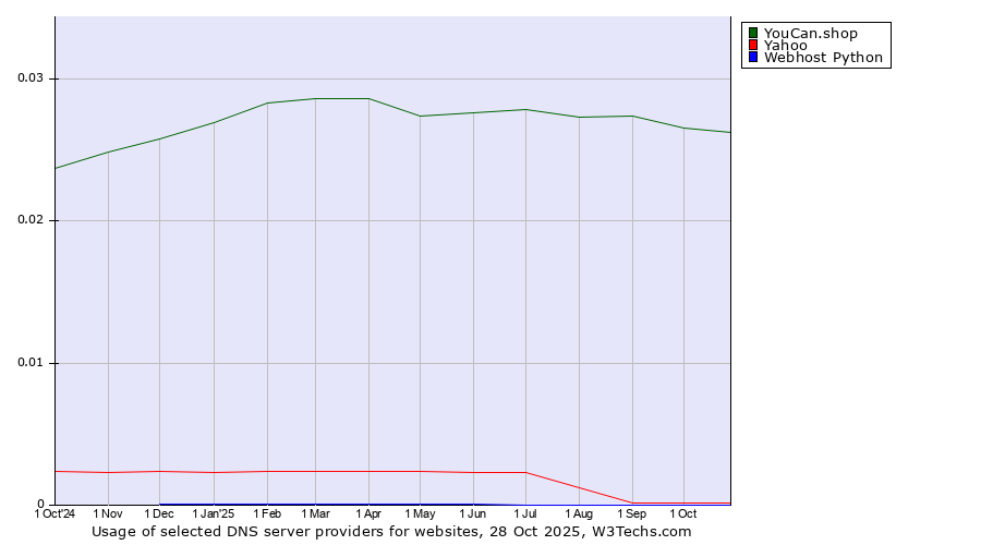 Historical trends in the usage of YouCan.shop vs. Yahoo vs. Webhost Python
