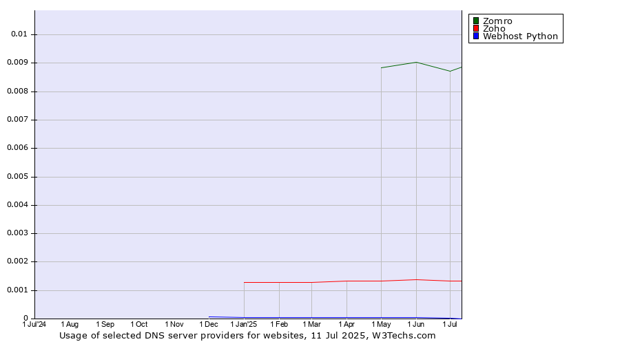 Historical trends in the usage of Zomro vs. Zoho vs. Webhost Python