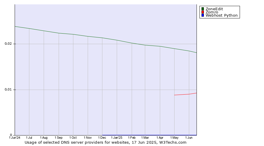 Historical trends in the usage of ZoneEdit vs. Zomro vs. Webhost Python