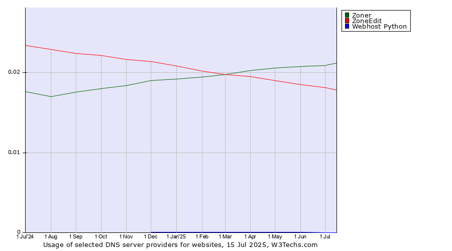 Historical trends in the usage of Zoner vs. ZoneEdit vs. Webhost Python