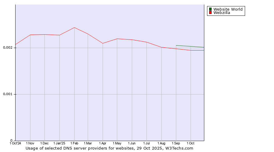 Historical trends in the usage of Website World vs. Webzilla