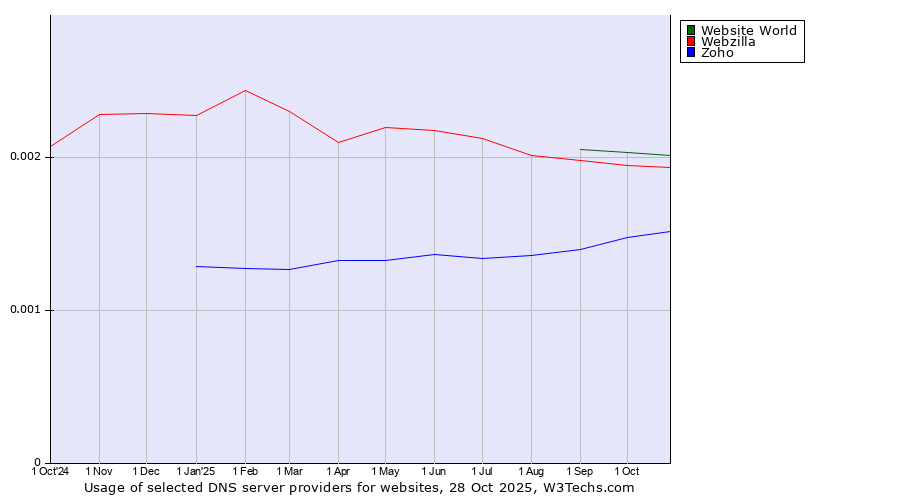 Historical trends in the usage of Website World vs. Webzilla vs. Zoho