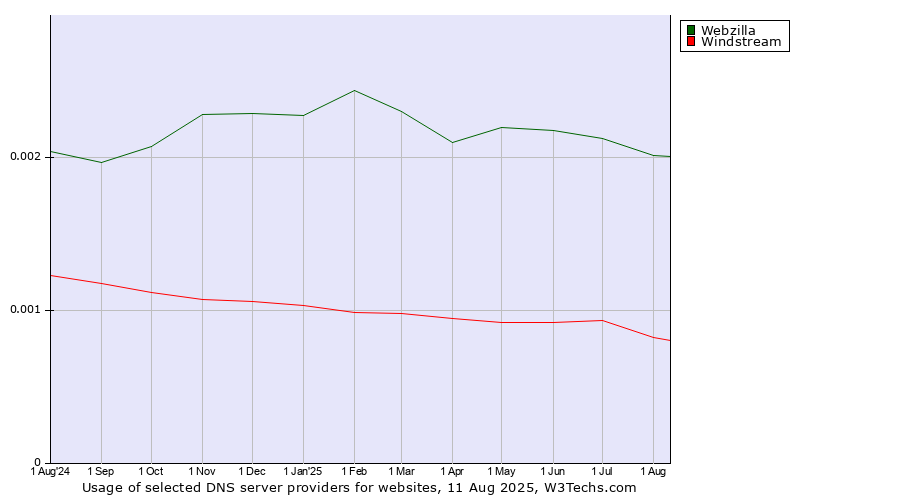 Historical trends in the usage of Webzilla vs. Windstream