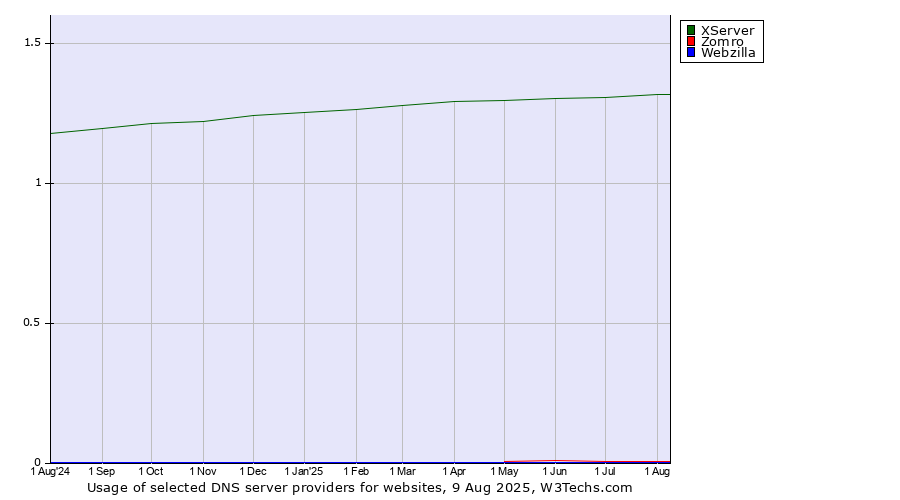 Historical trends in the usage of XServer vs. Zomro vs. Webzilla