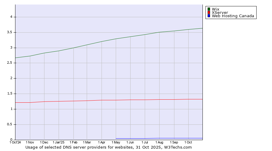 Historical trends in the usage of Wix vs. XServer vs. Web Hosting Canada