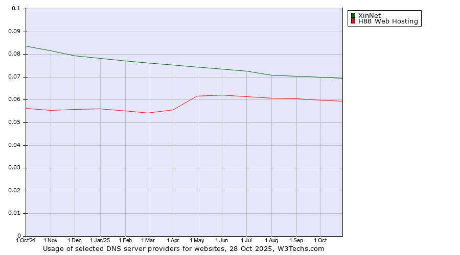 Historical trends in the usage of XinNet vs. H88 Web Hosting
