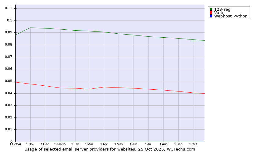 Historical trends in the usage of 123-reg vs. Vultr vs. Webhost Python