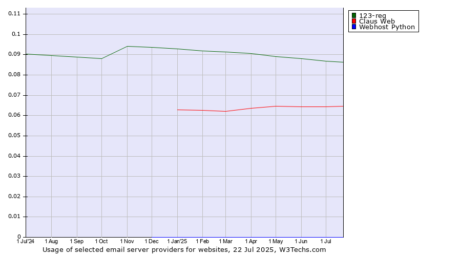 Historical trends in the usage of 123-reg vs. Claus Web vs. Webhost Python