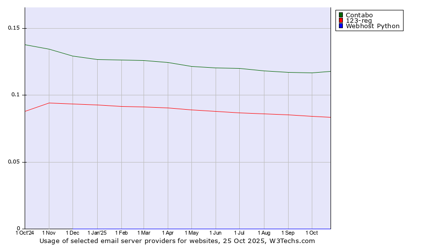 Historical trends in the usage of Contabo vs. 123-reg vs. Webhost Python