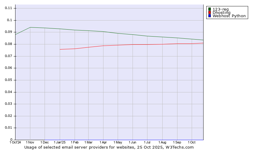 Historical trends in the usage of 123-reg vs. Dhosting vs. Webhost Python