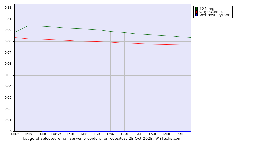 Historical trends in the usage of 123-reg vs. GreenGeeks vs. Webhost Python