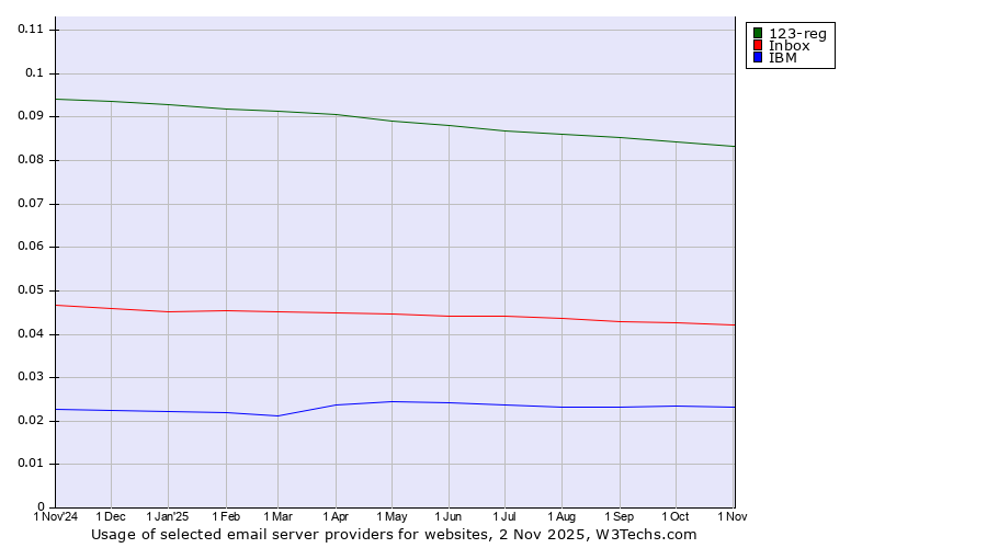 Historical trends in the usage of 123-reg vs. Inbox vs. IBM