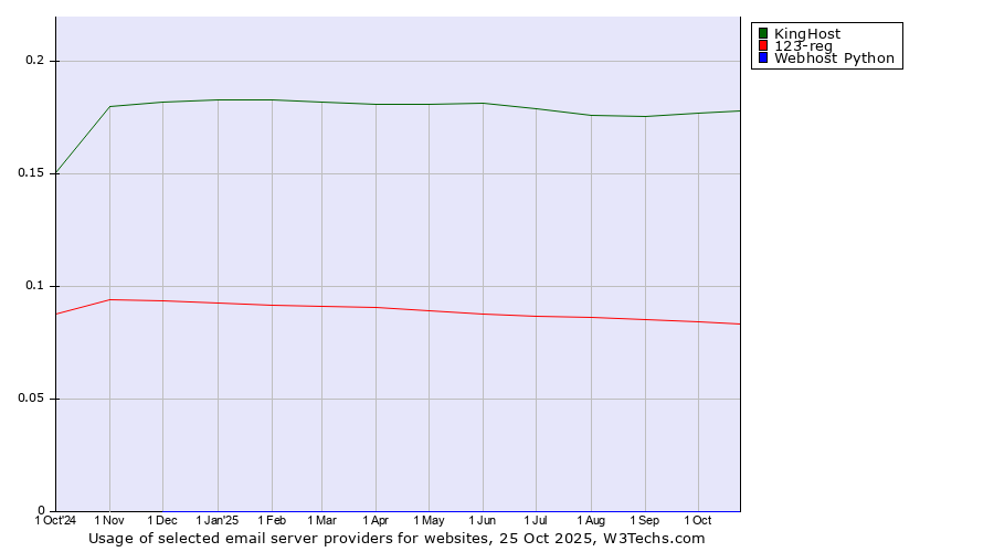 Historical trends in the usage of KingHost vs. 123-reg vs. Webhost Python