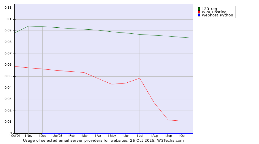 Historical trends in the usage of 123-reg vs. WPX Hosting vs. Webhost Python