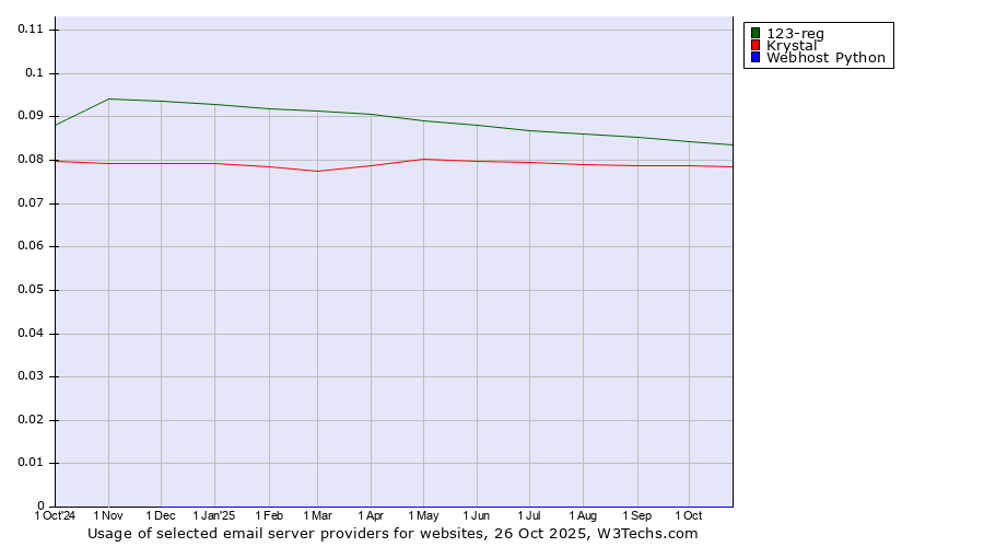 Historical trends in the usage of 123-reg vs. Krystal vs. Webhost Python