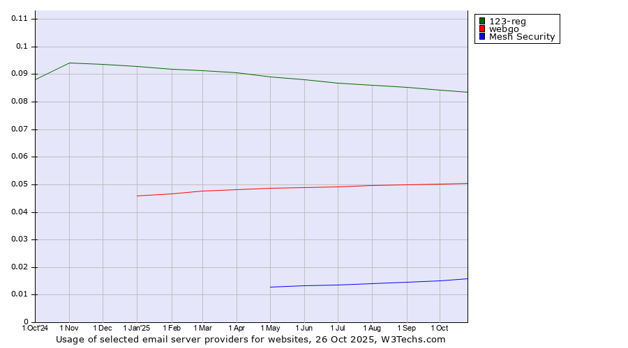 Historical trends in the usage of 123-reg vs. webgo vs. Mesh Security