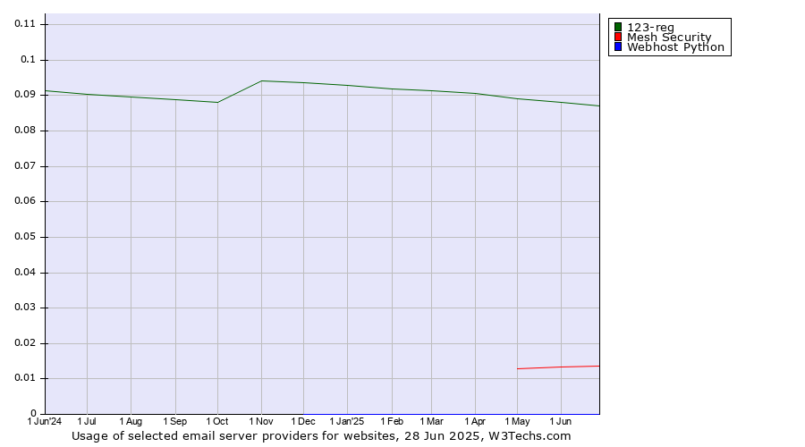 Historical trends in the usage of 123-reg vs. Mesh Security vs. Webhost Python