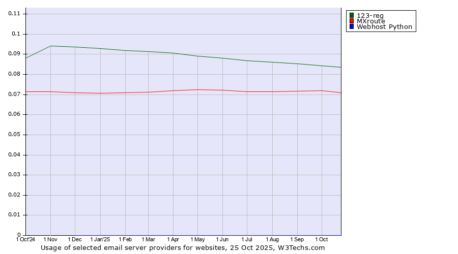 Historical trends in the usage of 123-reg vs. MXroute vs. Webhost Python