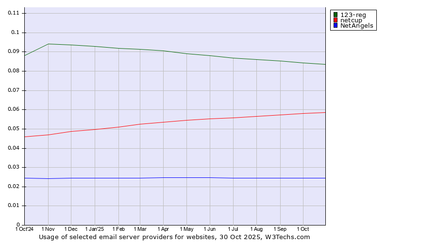 Historical trends in the usage of 123-reg vs. netcup vs. NetAngels