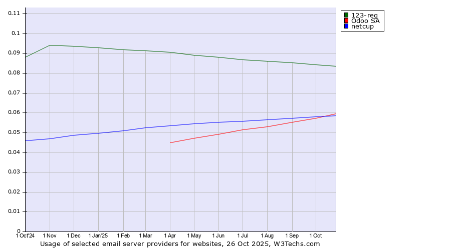 Historical trends in the usage of 123-reg vs. Odoo SA vs. netcup