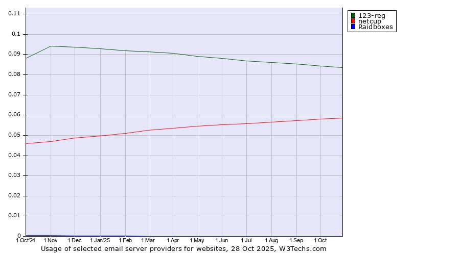 Historical trends in the usage of 123-reg vs. netcup vs. Raidboxes