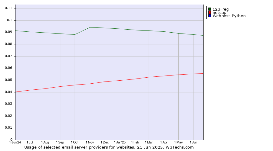 Historical trends in the usage of 123-reg vs. netcup vs. Webhost Python