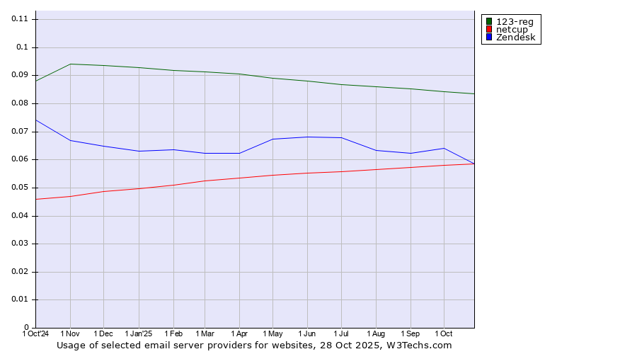 Historical trends in the usage of 123-reg vs. Zendesk vs. netcup