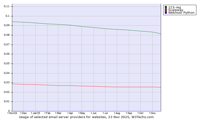 Historical trends in the usage of 123-reg vs. Scaleway vs. Webhost Python