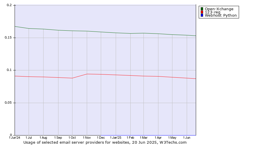 Historical trends in the usage of Open-Xchange vs. 123-reg vs. Webhost Python