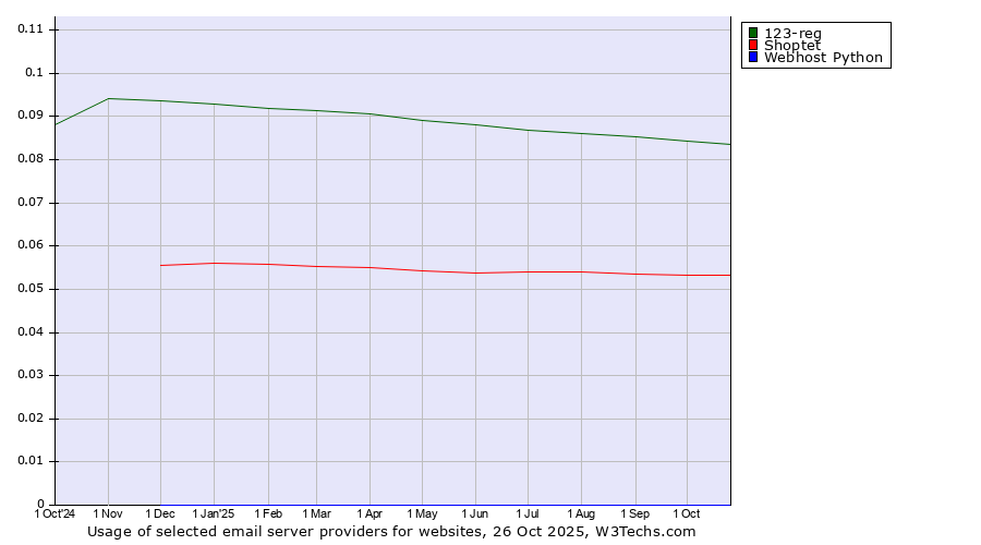 Historical trends in the usage of 123-reg vs. Shoptet vs. Webhost Python